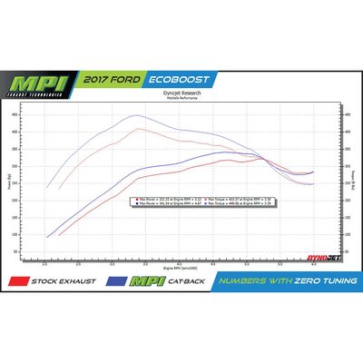 Ford, 2021-2026, Eco boost, Clamp/On - MPI Exhaust Cat-Back Dual Exhaust Kits