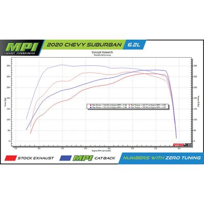 Suburban/Yukon, 2021-2025, 6.2L Clamp-On, MPI Exhaust Cat-Back Dual Exhaust Kits