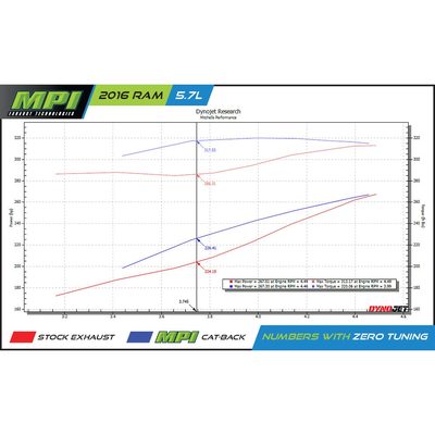 RAM, 2019-2024, 5.7L, Stainless - MPI Exhaust Cat-Back Dual Stainless Kits
